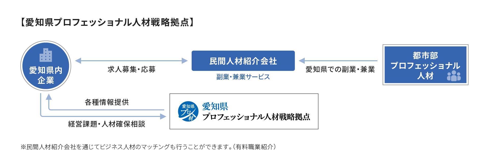 愛知県プロフェッショナル人材戦略拠点