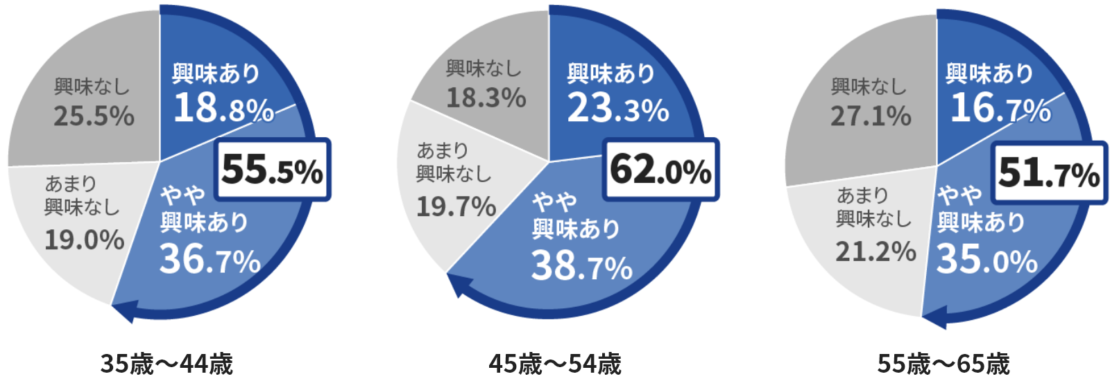 2021年度首都圏大企業管理職の就業意識調査グラフ